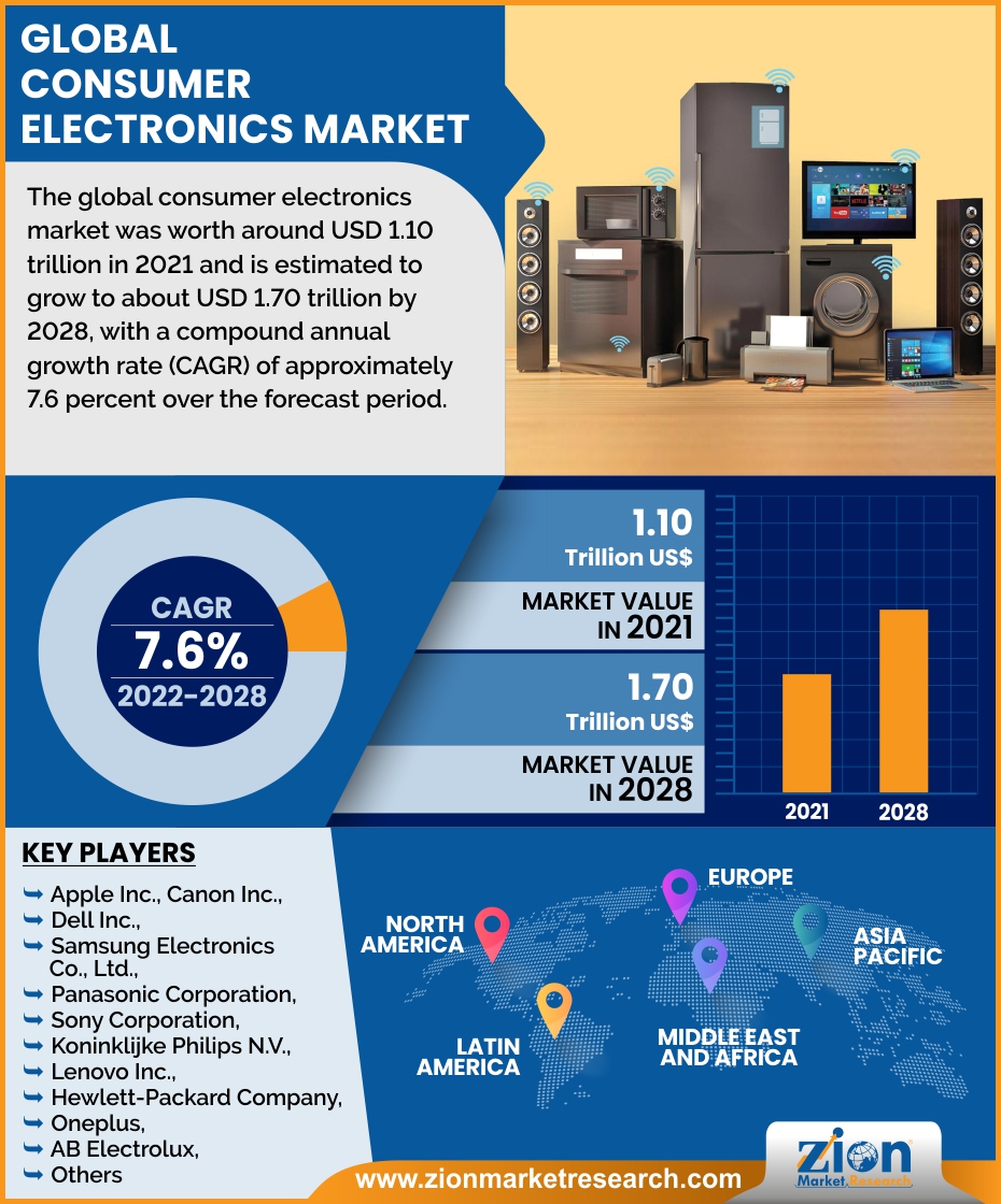 Global Consumer Electronics Market