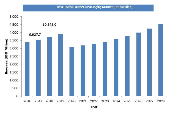 asia-pacific-cosmetic-packaging-market