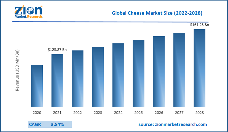 Global cheese Market size