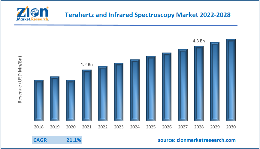 Global Terahertz and Infrared Spectroscopy Market